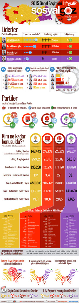SosyalGöz.com Infografik Mantis Seçimler 2015